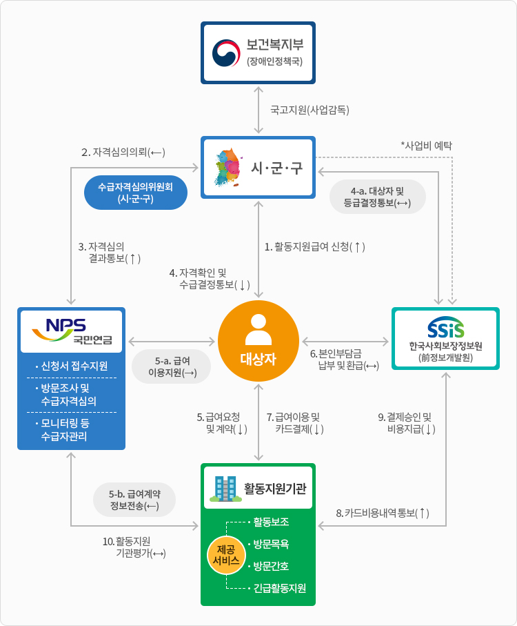 사업 추진 체계